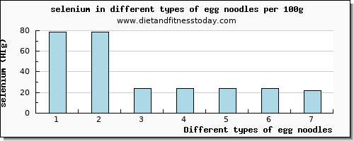 egg noodles selenium per 100g